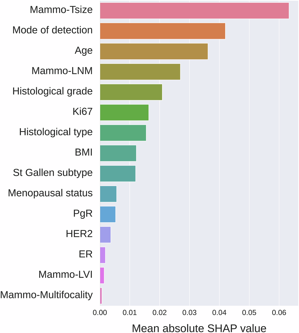 Fig. 6: Feature importance analysis.