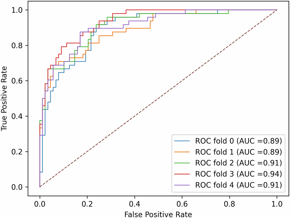 Fig. 2: ROC curves for the auxiliary language delay prediction task.