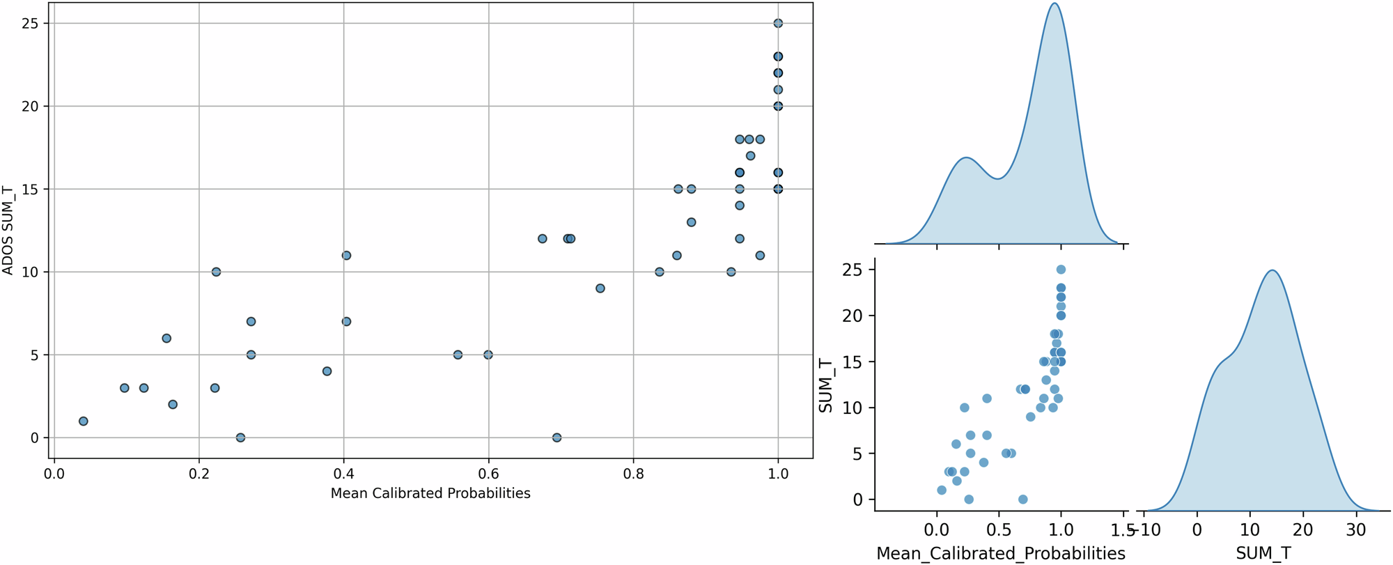Fig. 5: Relationship between model predictions and ADOS-2 scores.