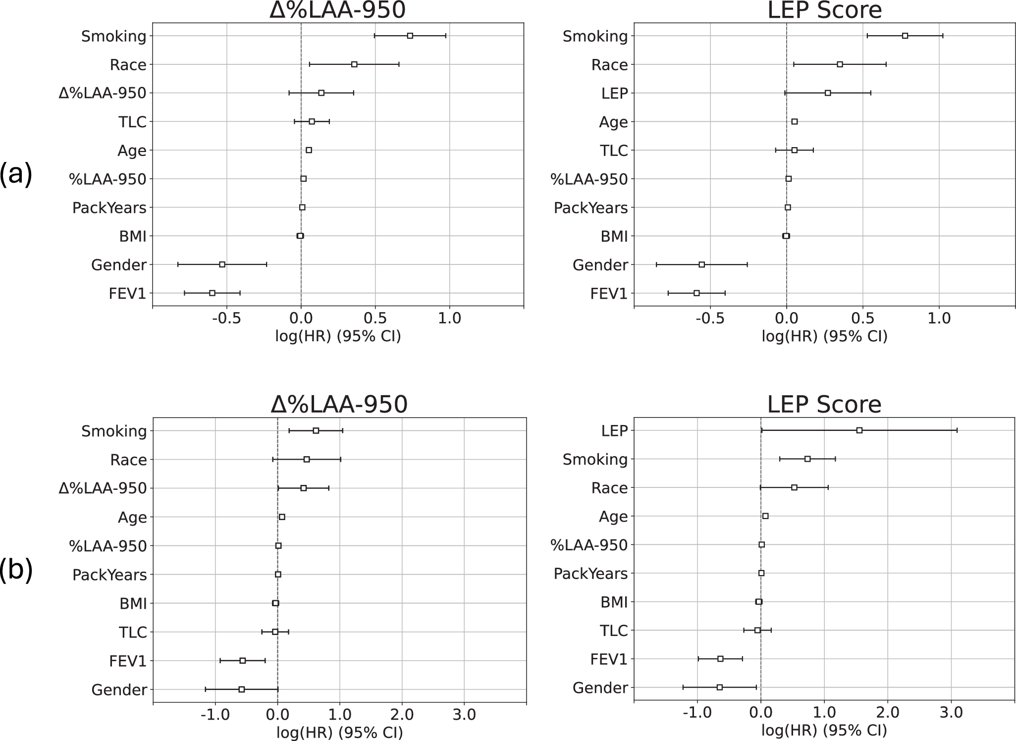Fig. 5: Cox analysis of LEP risk and emphysema progression adjusted for covariates including FEV₁.
