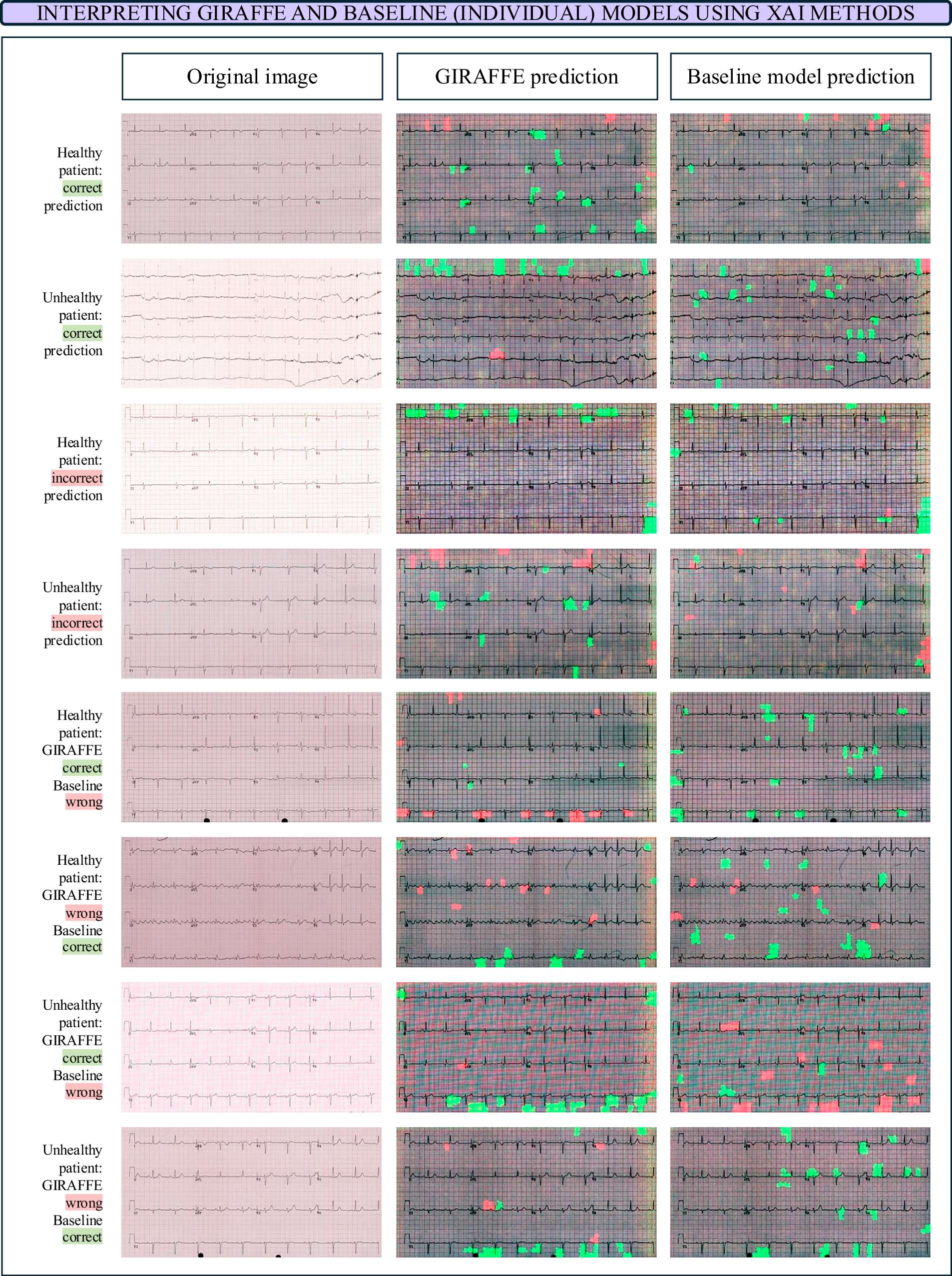 Fig. 2: Examples of predictions obtained using an individual ML models and the GIRAFFE ensemble, together with the explanations elaborated using the local XAI methods.