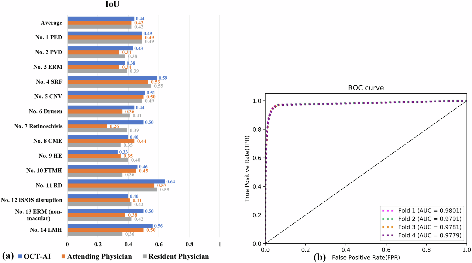 Fig. 2: Comparation of OCT-AI performance with ophthalmologist on source domain dataset.