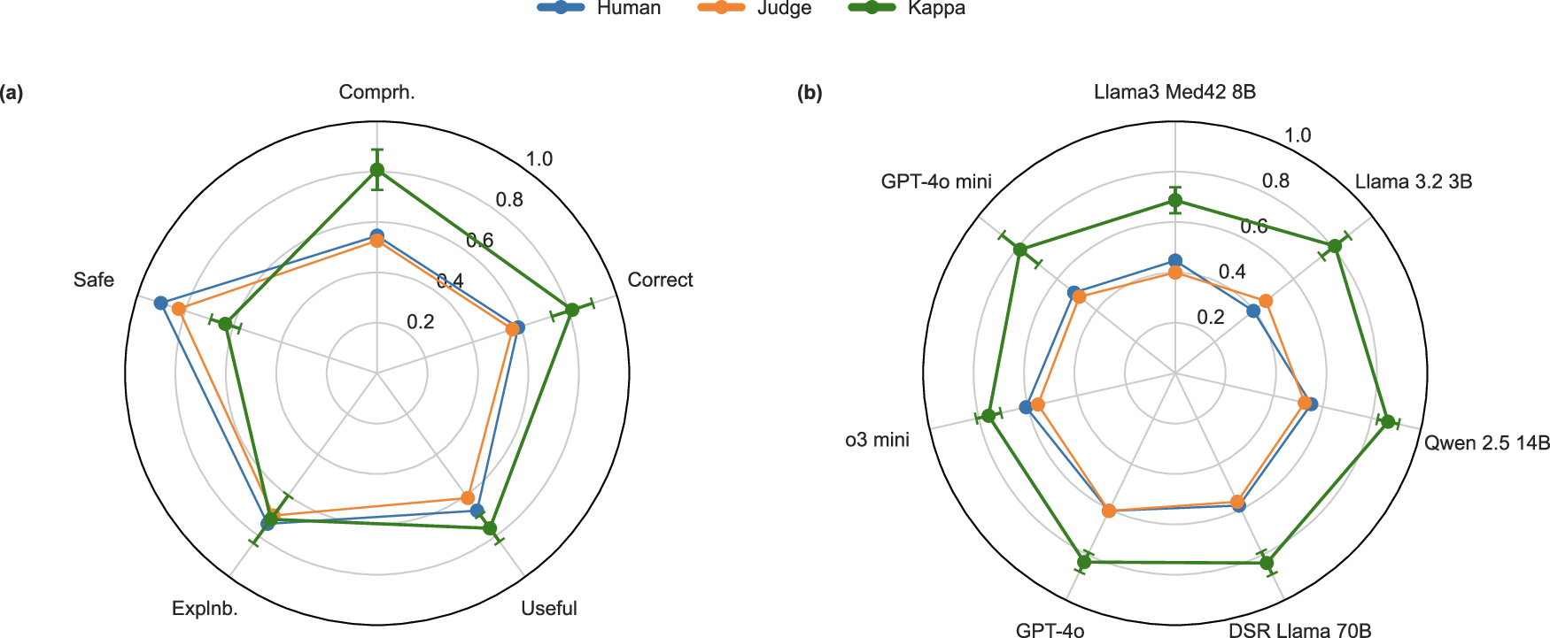 Fig. 4: Alignment between human rater and LLM-based judge.