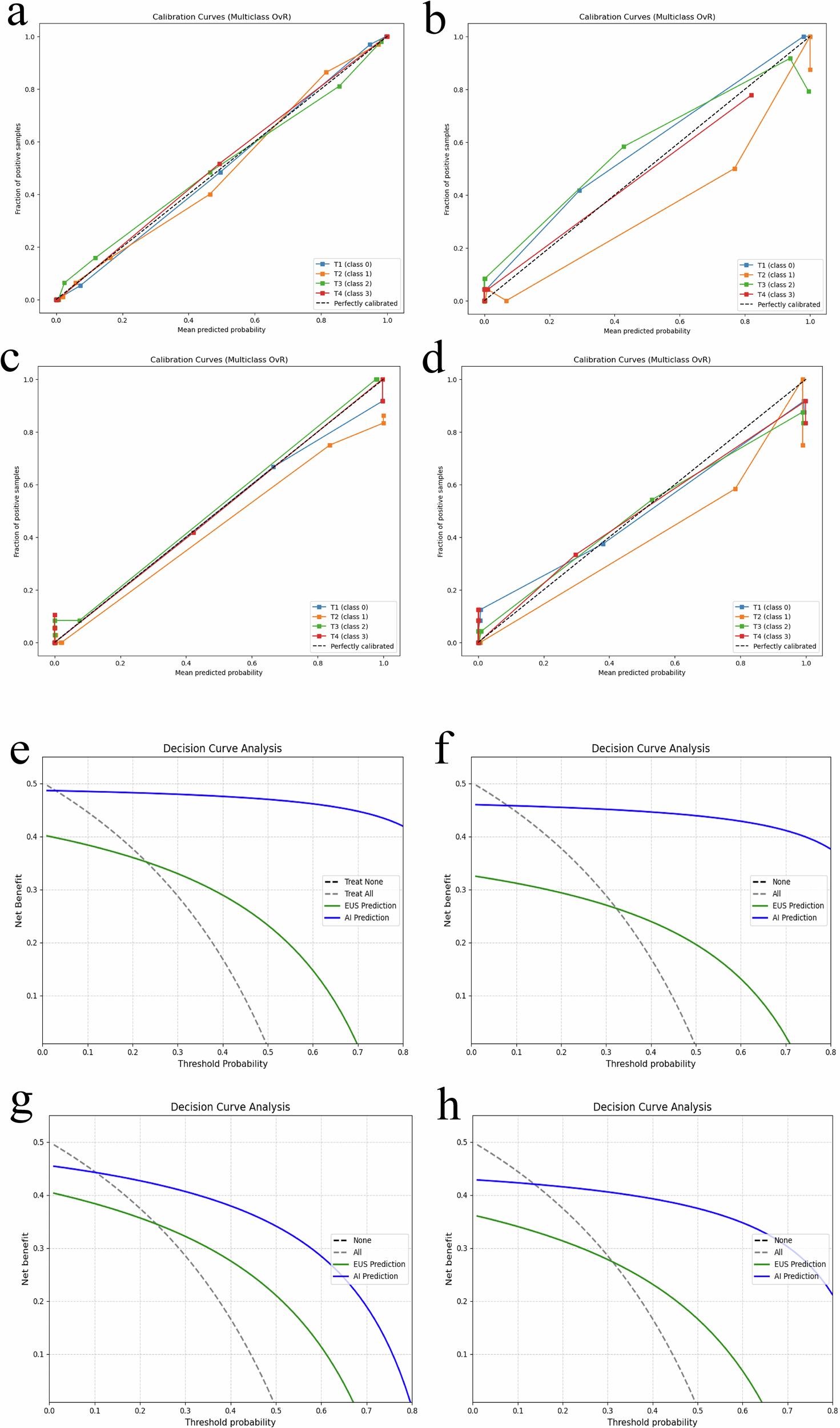 Fig. 5: Calibration and decision-curve analysis.
