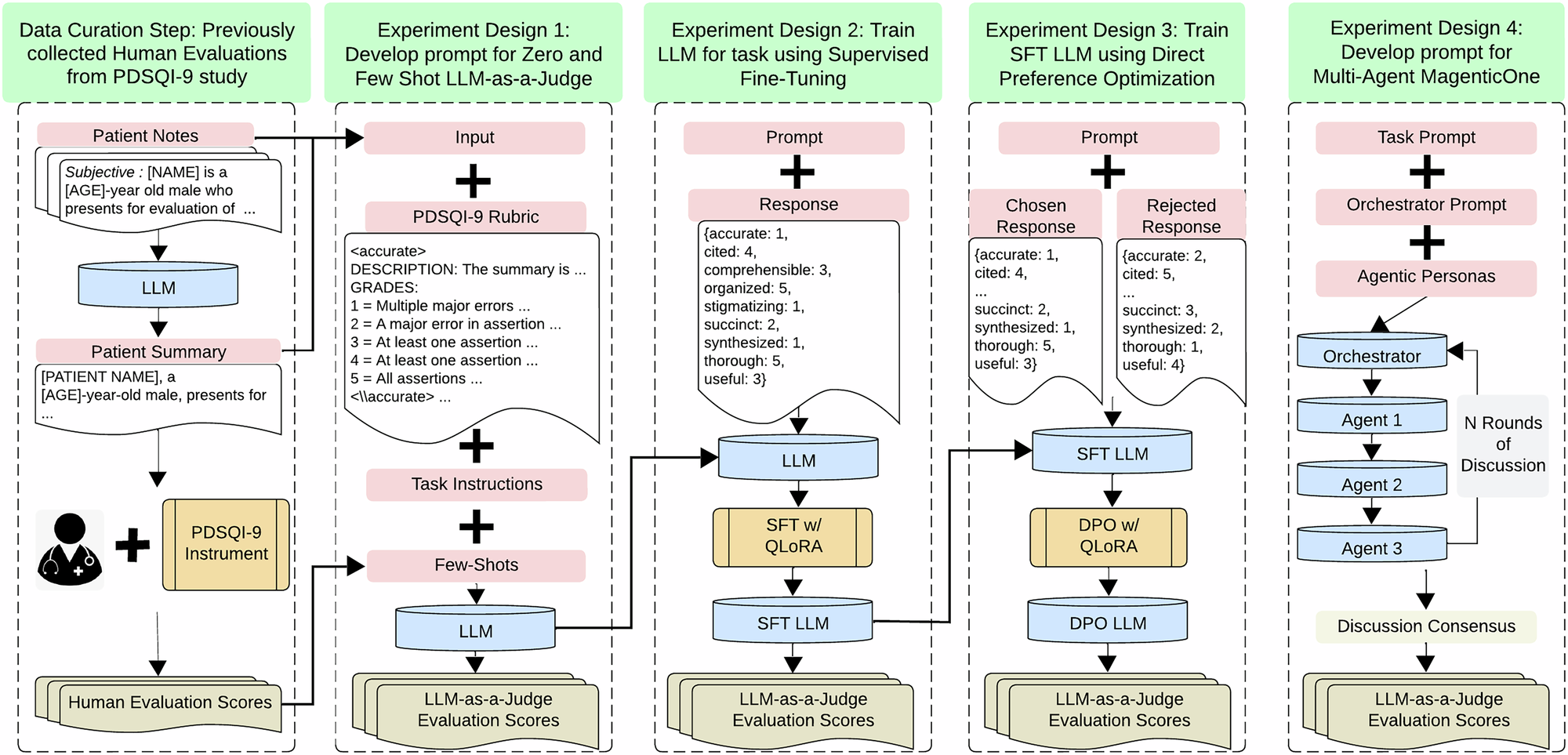 Evaluating clinical AI summaries with large language models as judges | npj  Digital Medicine, image size:2000x963