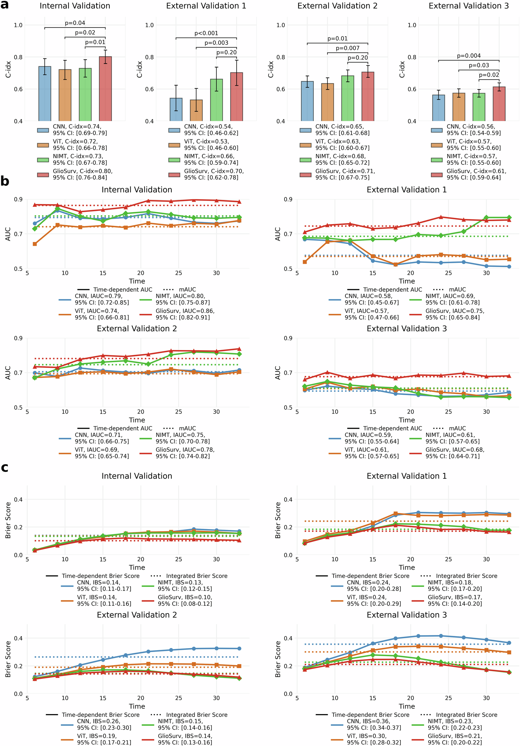 GlioSurv: interpretable transformer for multimodal, individualized survival  prediction in diffuse glioma | npj Digital Medicine
