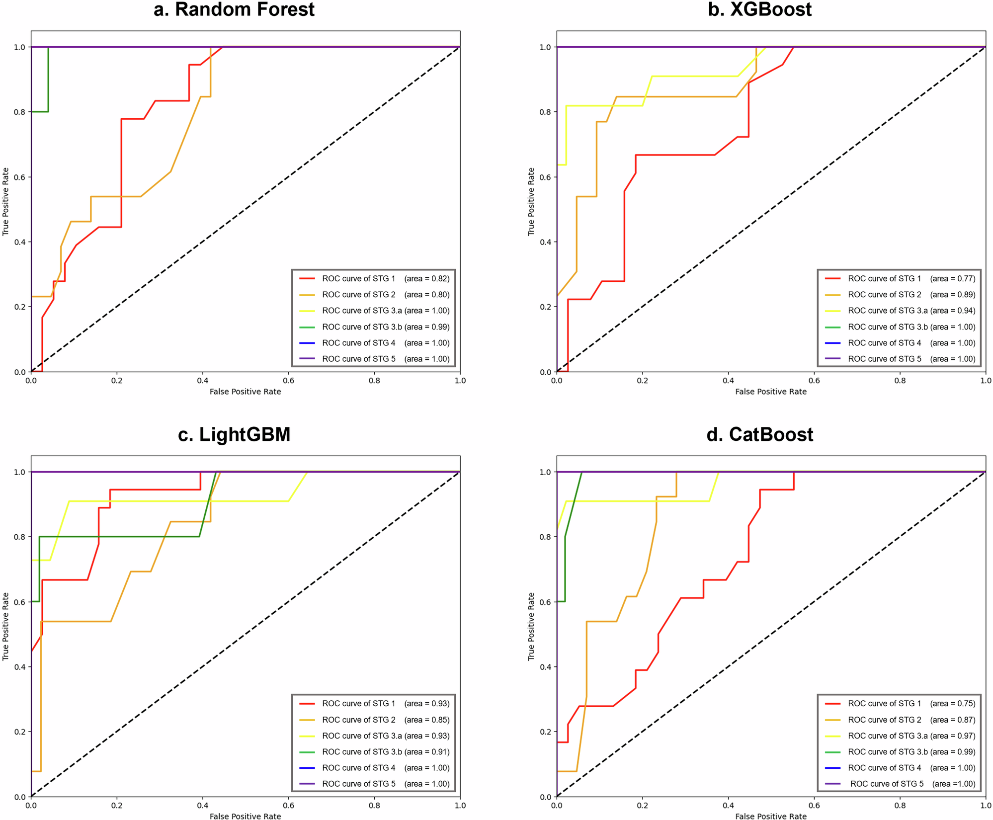 Fig. 2: Receiver operating characteristic (ROC) curves and area under the curve (AUC) values for ensemble learning models used in CKD severity classification.