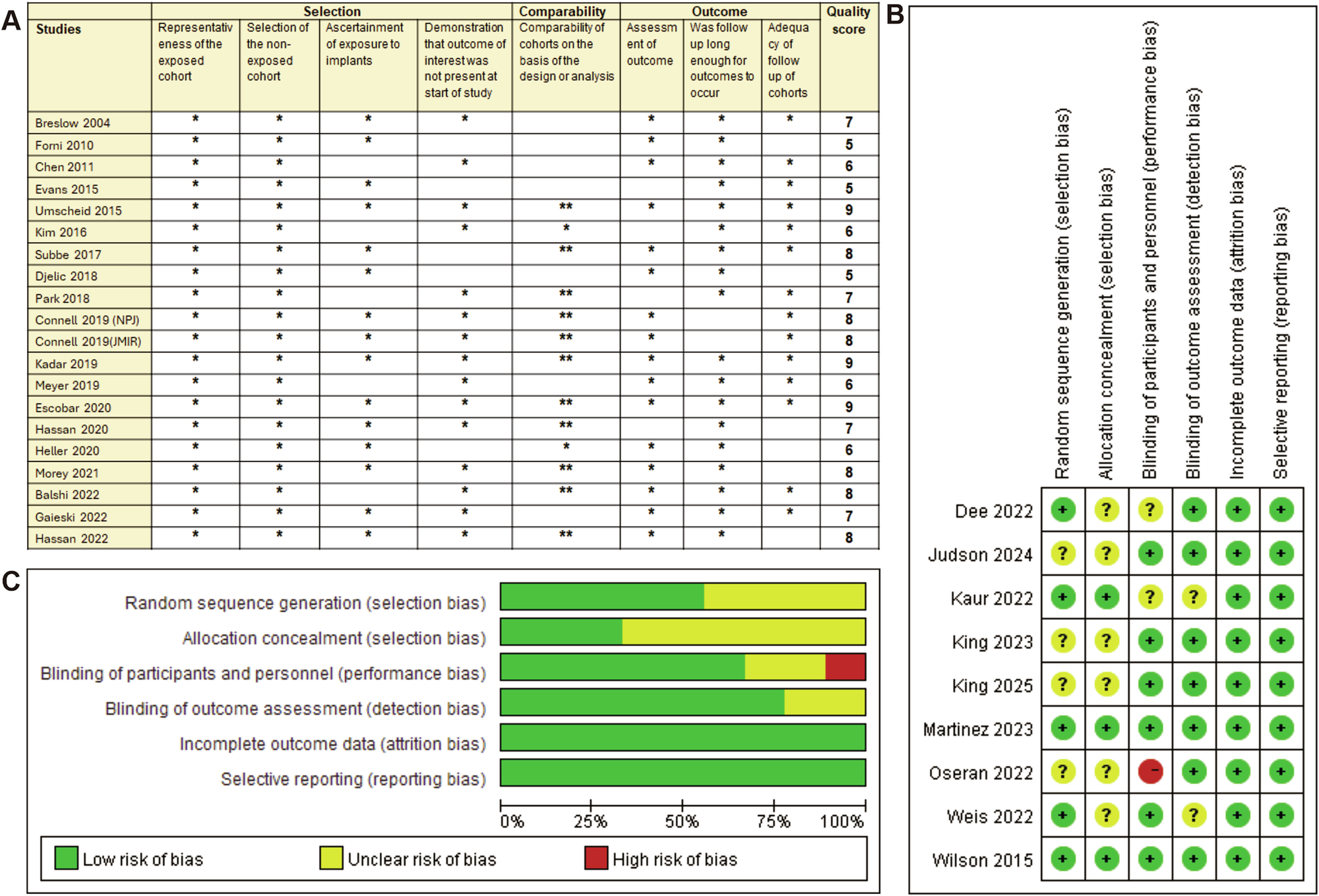 Fig. 2: Results of risk of bias assessment.