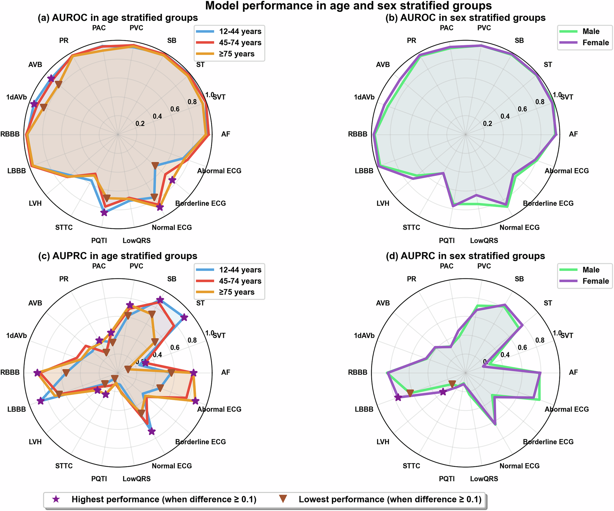 Fig. 3: Model performance across age and sex demographic groups.