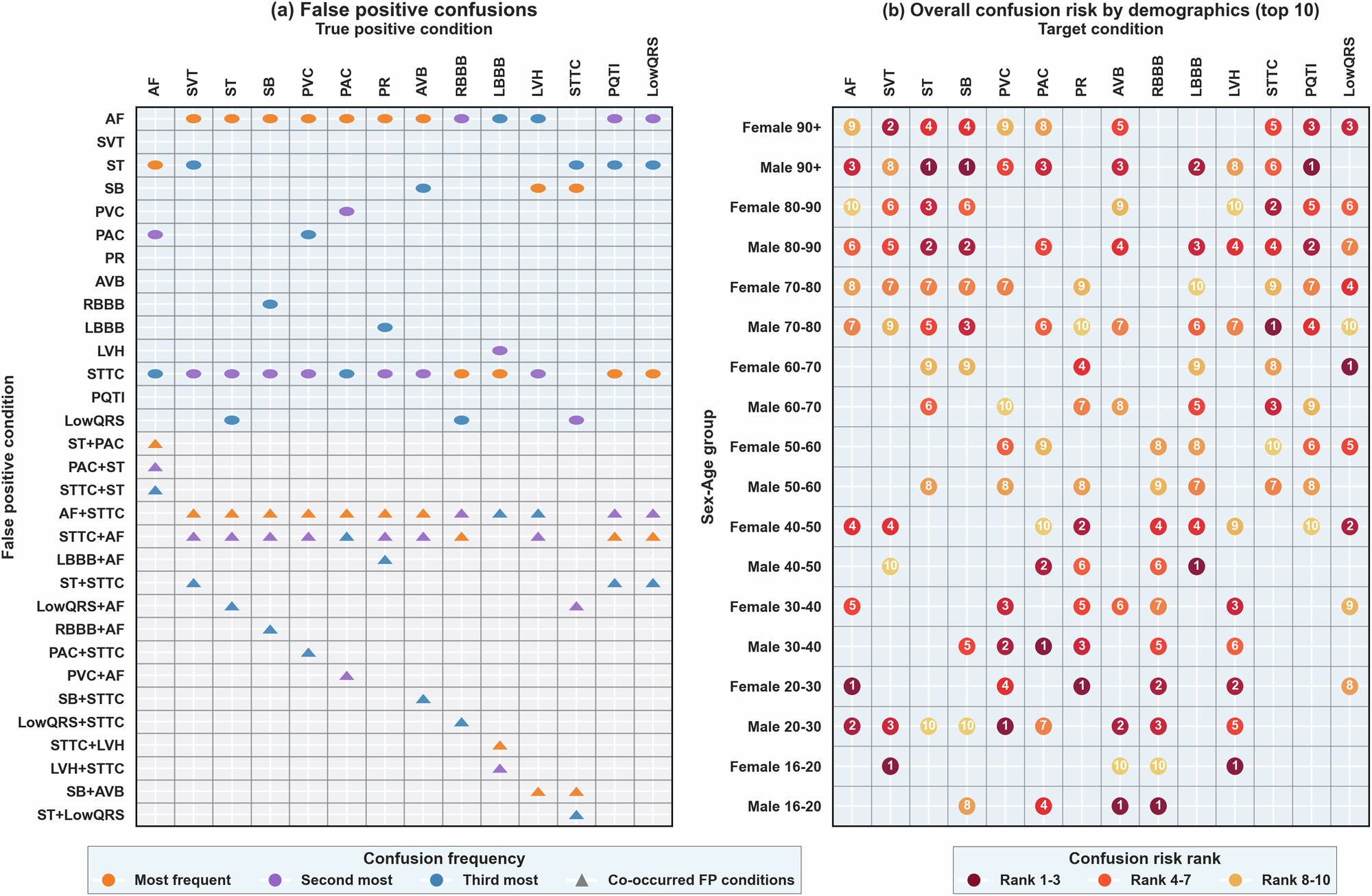 Fig. 5: Model confusion patterns and demographic risk distribution.
