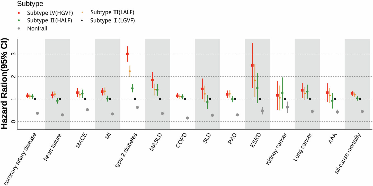 Fig. 3: Comparisons of disease risks by novel frailty subtypes using multivariate Cox proportional hazards models, adjusted for age, sex, ethnicity, current smoking, current drinking, SBP, and DBP.
