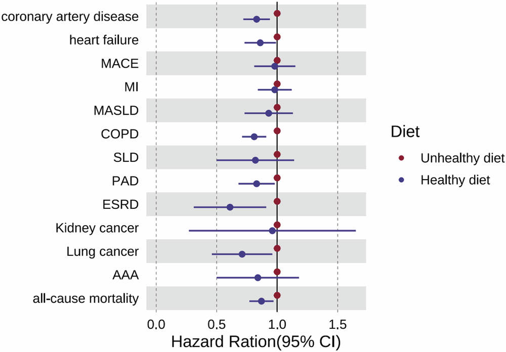 Fig. 5: The impact of a healthy diet on the risk of chronic diseases and all-cause mortality in the high-risk frailty group.
