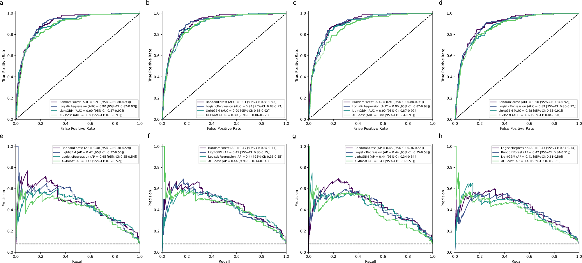Fig. 2: Performance comparison of machine learning models across four feature sets.