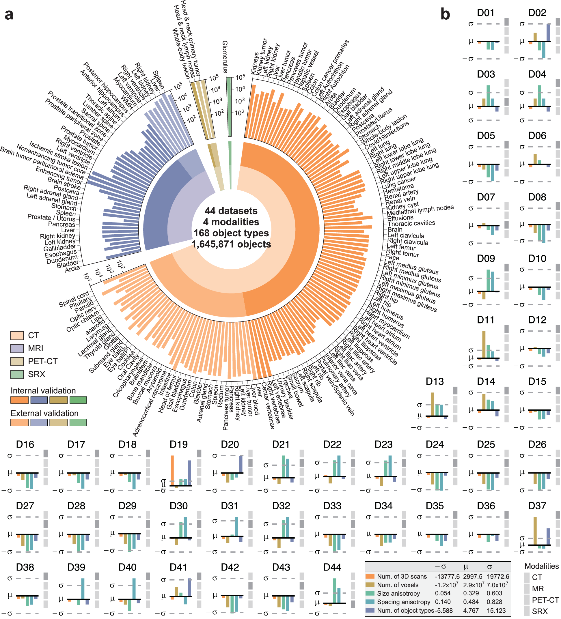 Fig. 3: Data characteristic across various datasets.