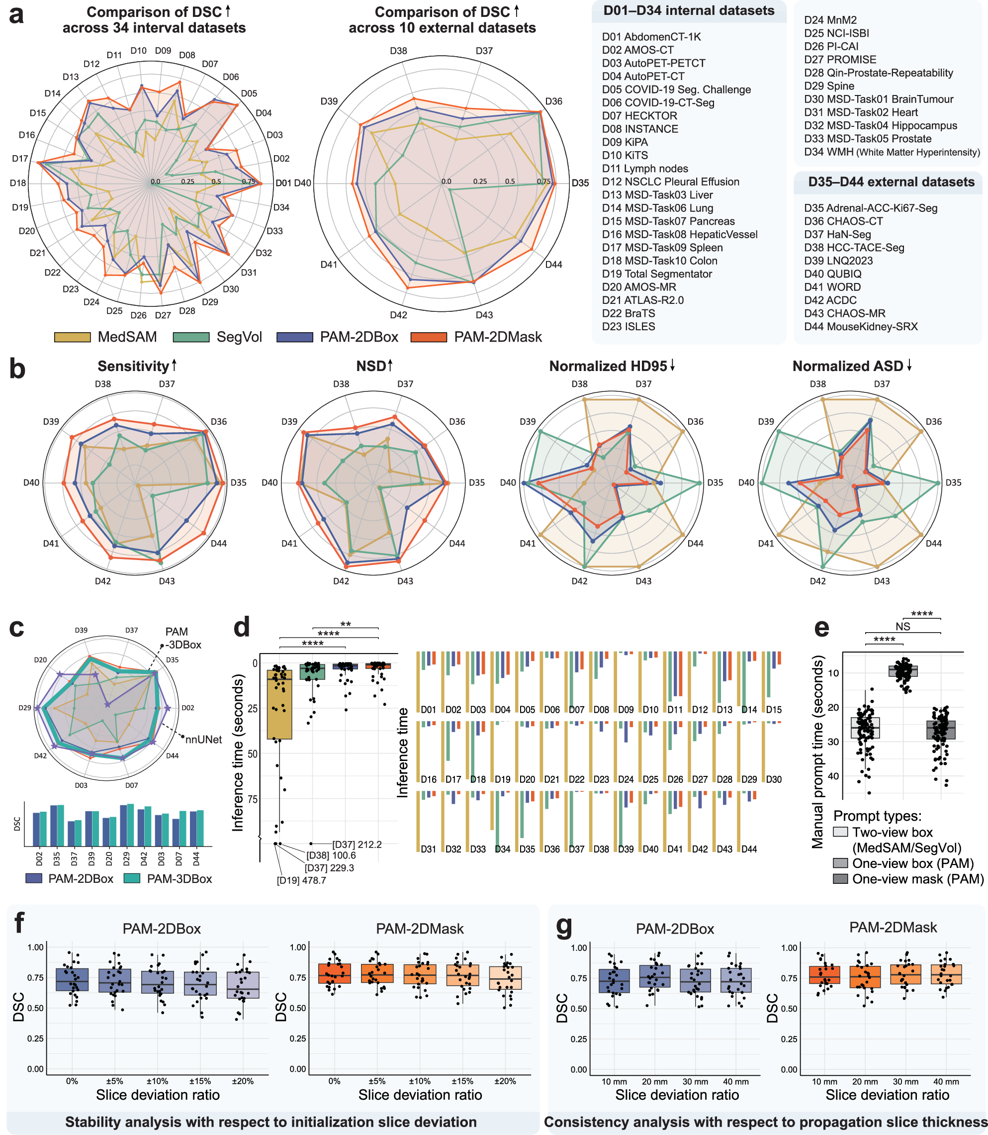 Fig. 4: Quantitative analysis of PAM across various datasets.
