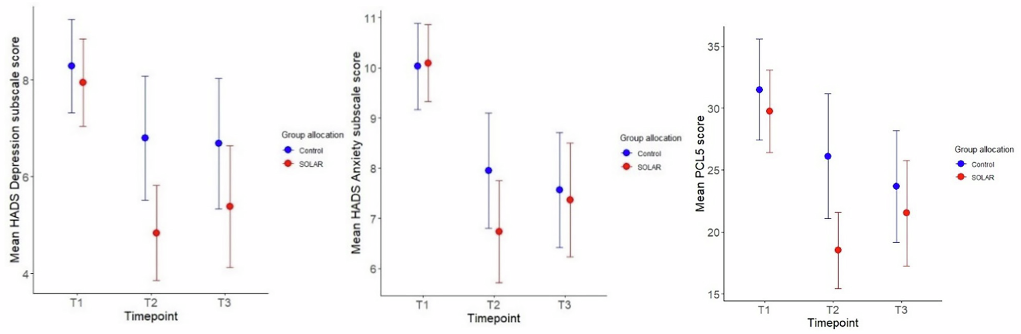 Fig. 2: Mean (95% confidence interval) HADS-Depression, HADS-Anxiety and PCL-5 score by group and time.