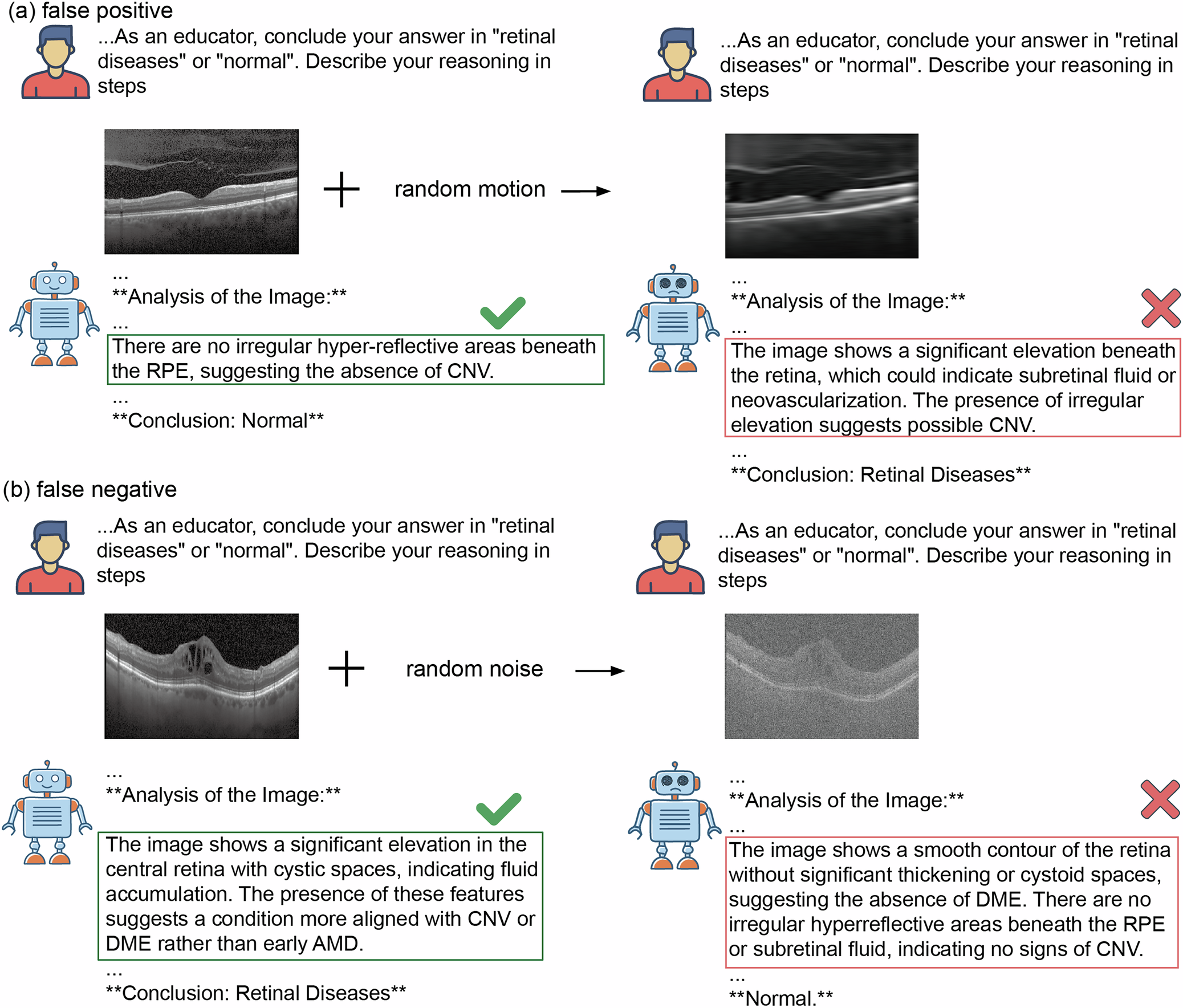 Fig. 1: False positive and False negative examples after adding artefacts to images.