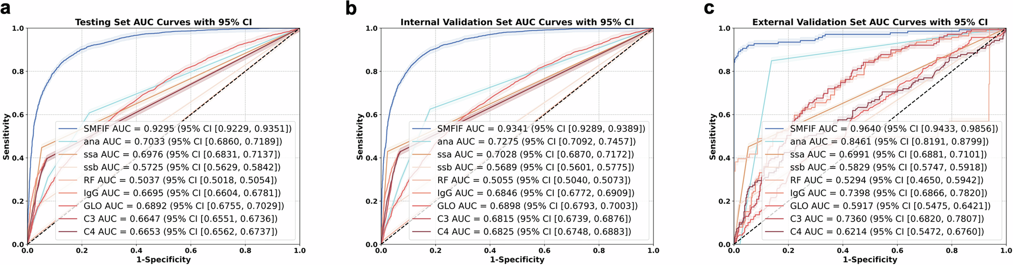 Fig. 4: Diagnostic performance of the final machine learning models for Sjögren’s disease in testing, internal validation and external validation cohorts vs. SSA/SSB/ANA/RF/IgG/GLO model.