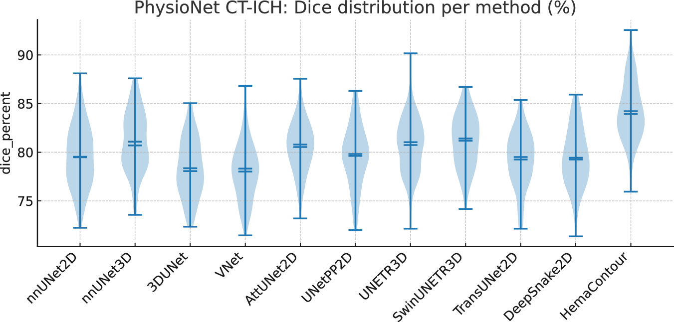 Fig. 1: PhysioNet CT–ICH (external validation): per-patient Dice distributions.