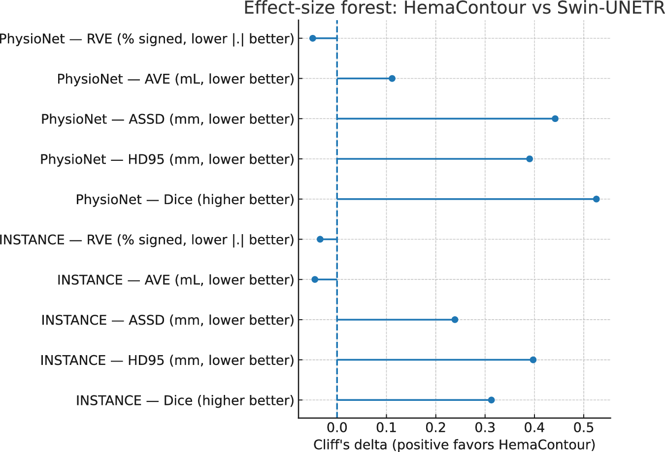 Fig. 5: Effect-size forest for HemaContour vs. Swin–UNETR across datasets and metrics.