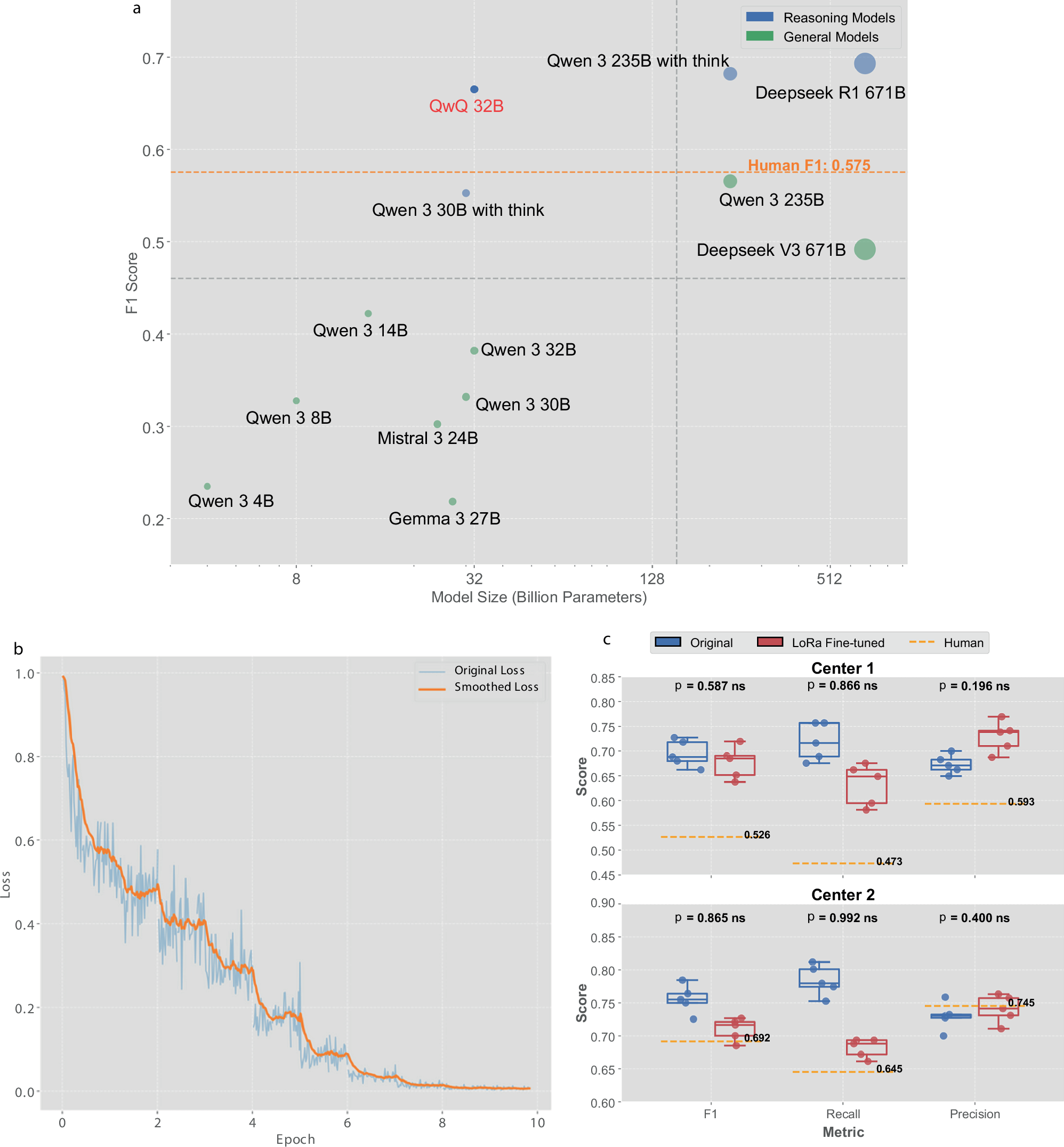 Fig. 4: Open-source model performance evaluation and low-rank adaptation (LoRA) fine-tuning results.