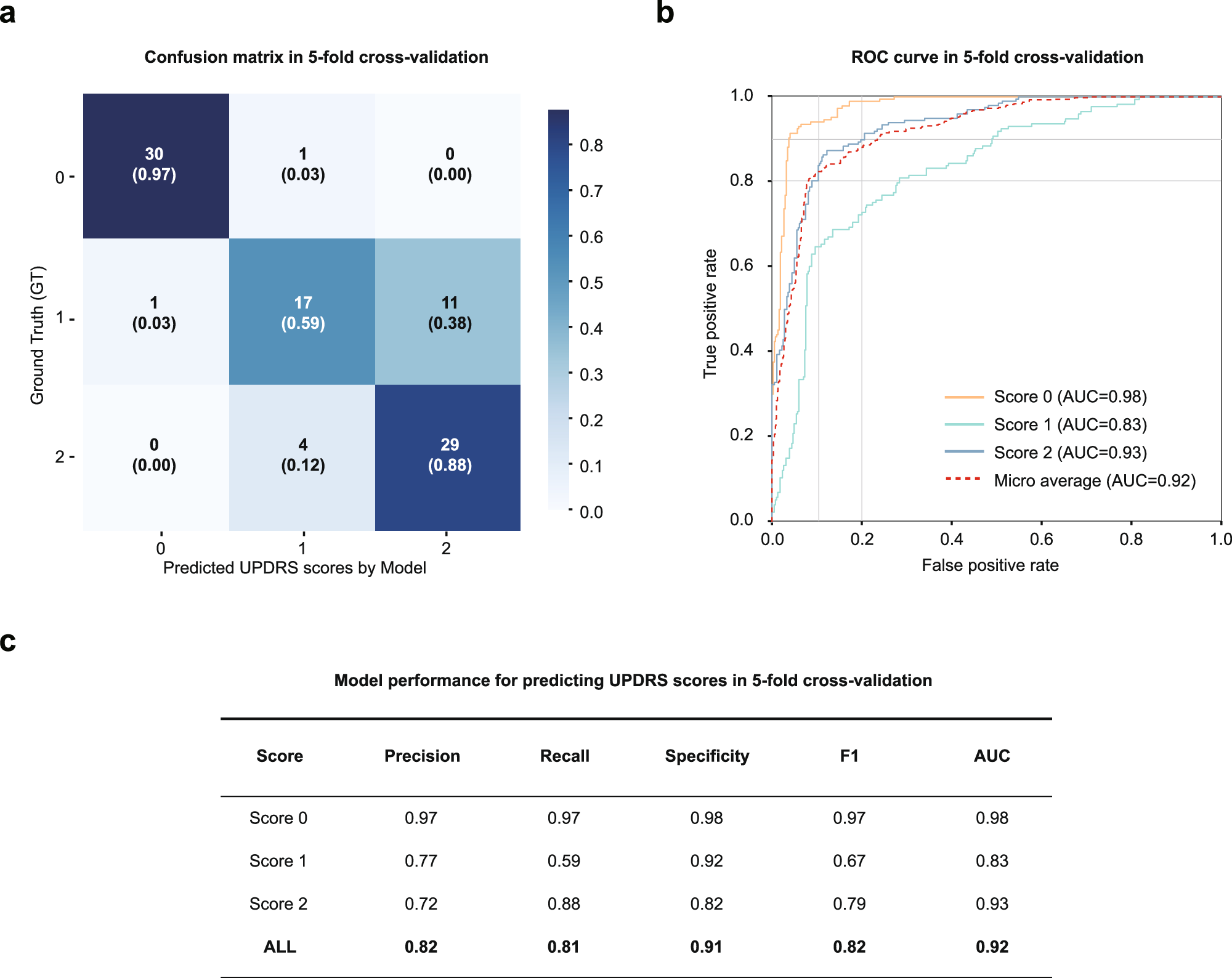 Fig. 3: Model performance in predicting gait impairment severity among 93 participants within the training dataset.