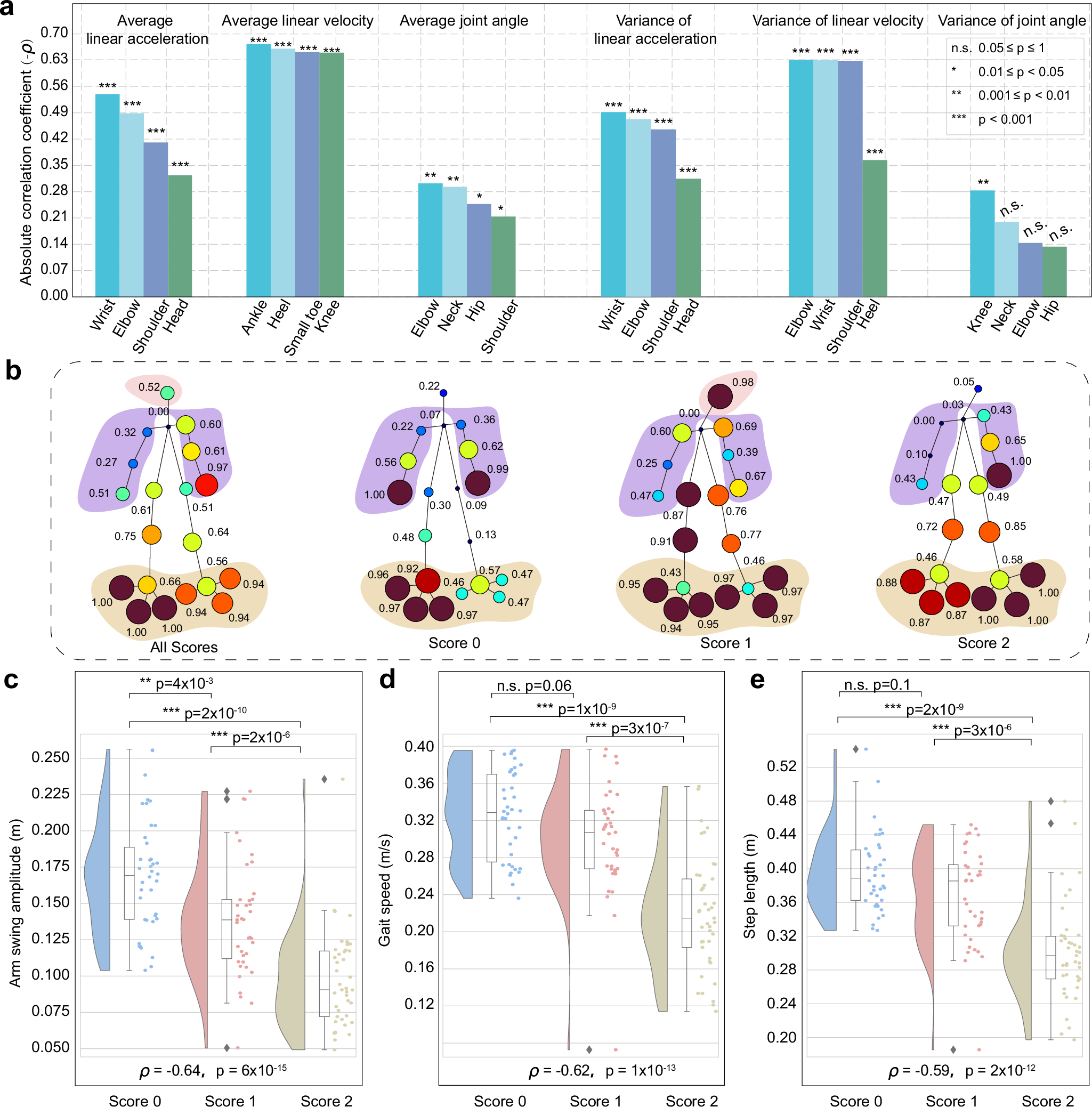 Fig. 4: Model performance in extracting motion markers of disease progression.