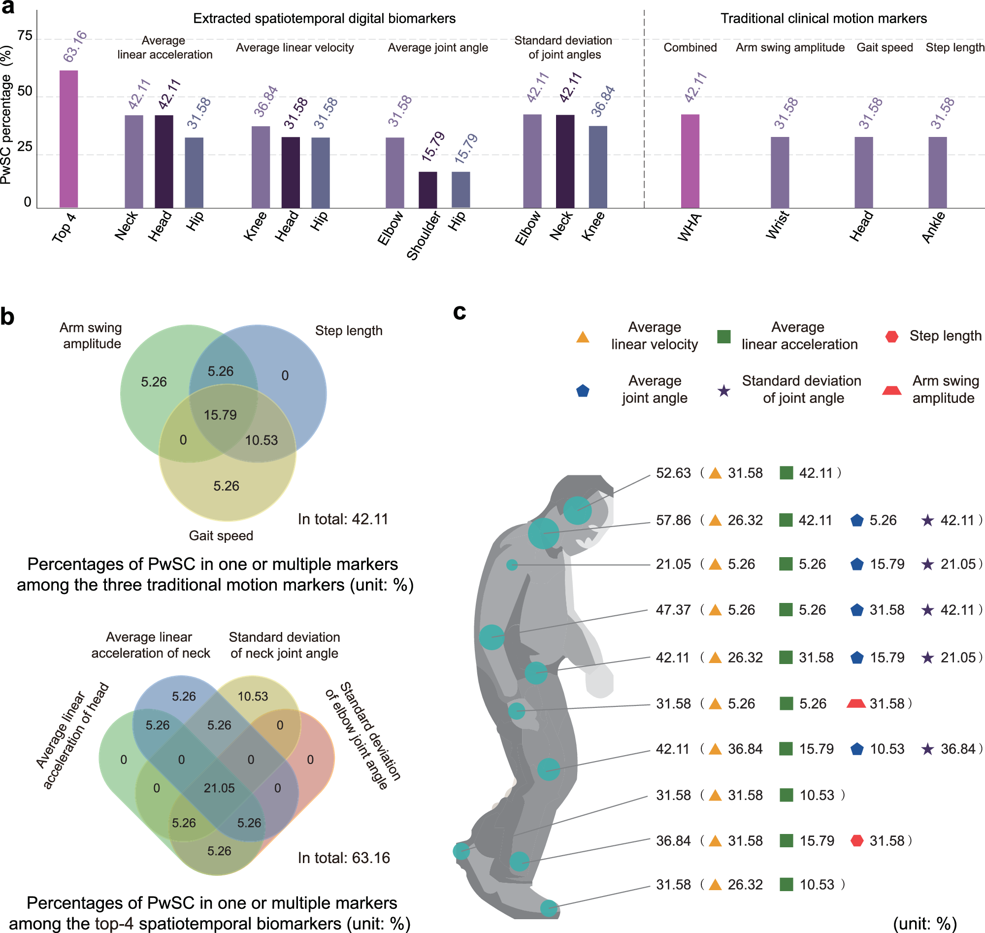 Fig. 6: Model performance in identifying digital biomarkers of medication response.