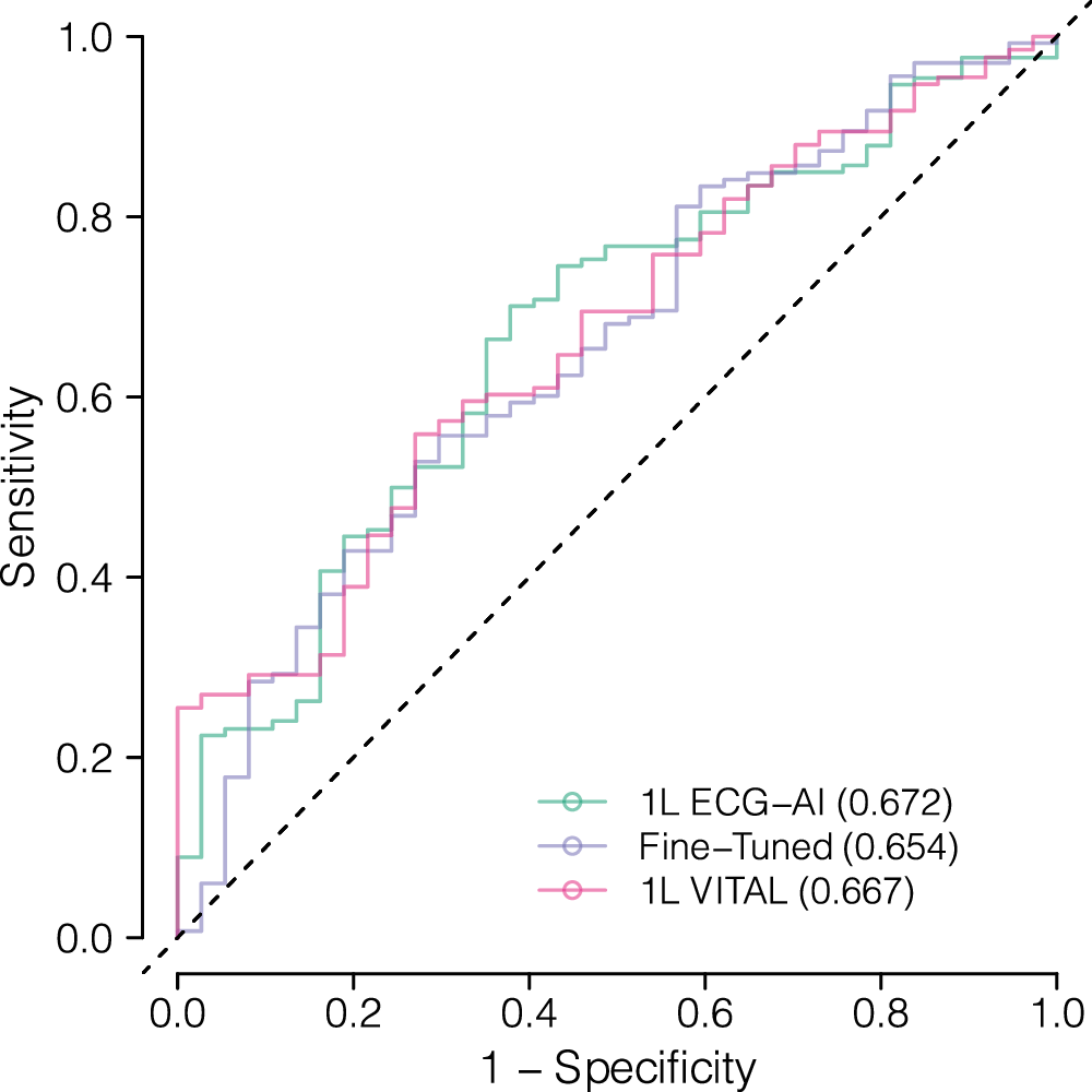 Fig. 2: Model comparison in VITAL-AF Test Set.