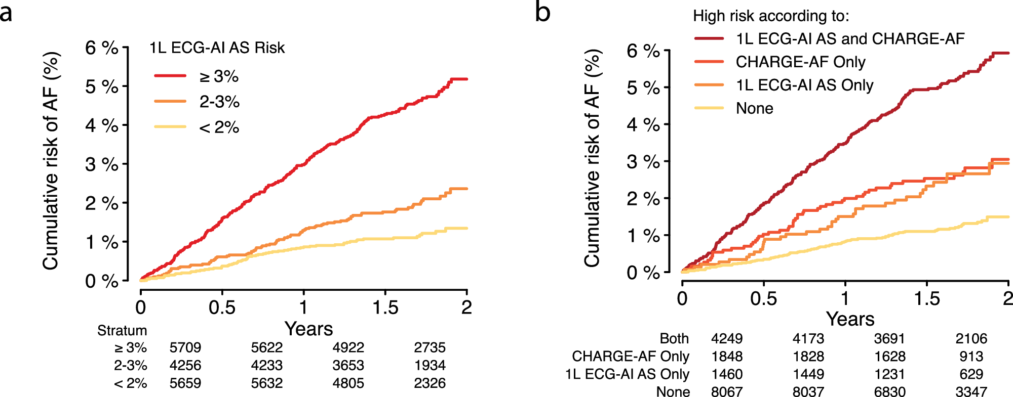 Fig. 4: Cumulative risk of AF stratified by 1 L ECG-AI AS.