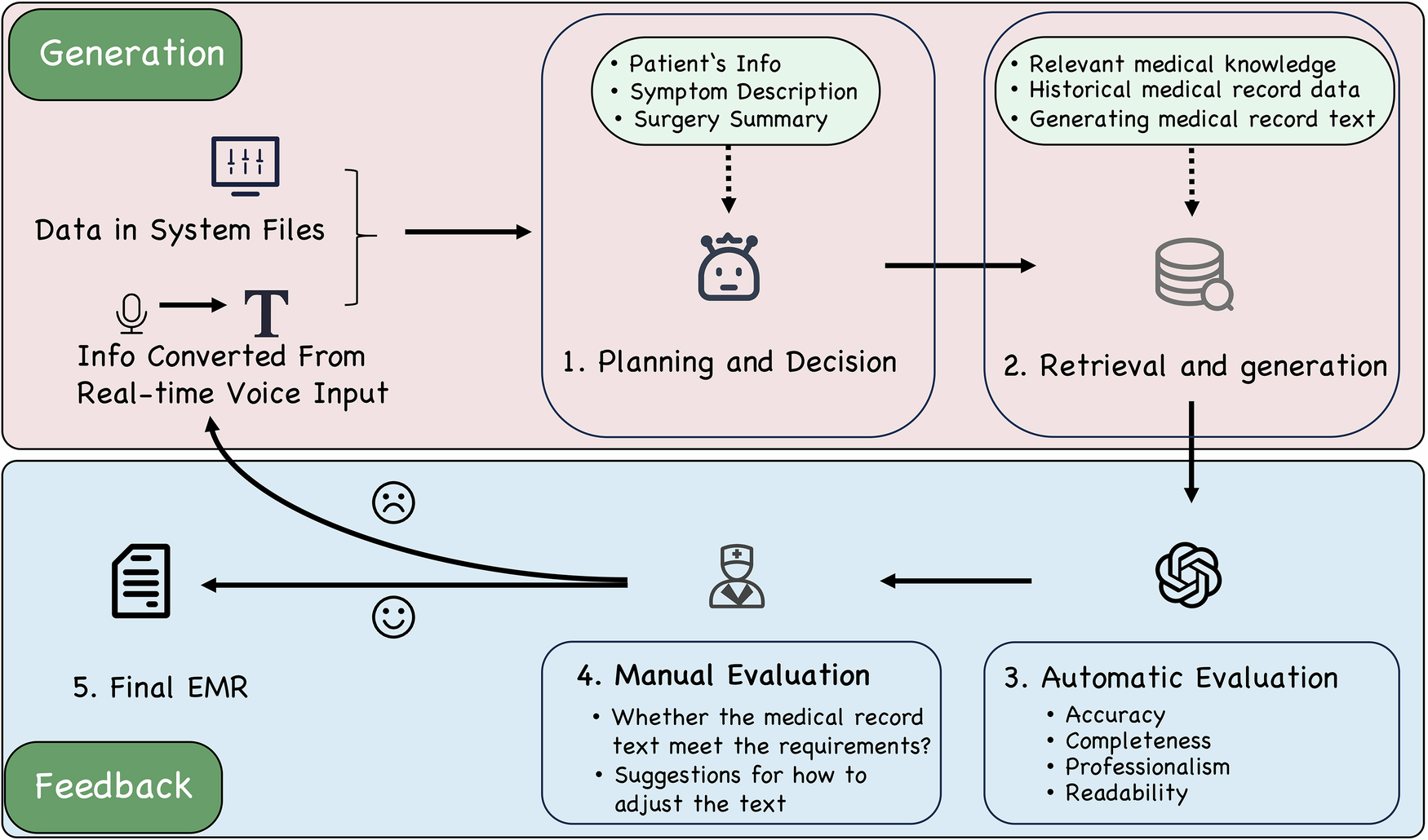 Fig. 1: Workflow of the LLM-based Auxiliary Ophthalmic System (LAOS).