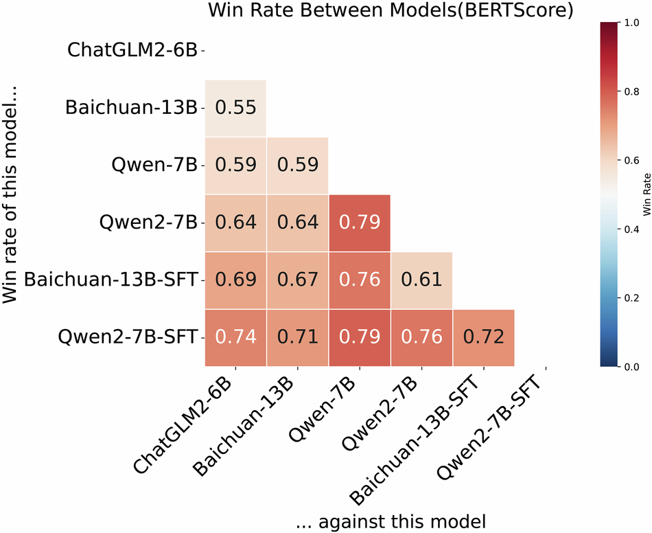 Fig. 5: Head-to-head win rate comparison matrix between different models.