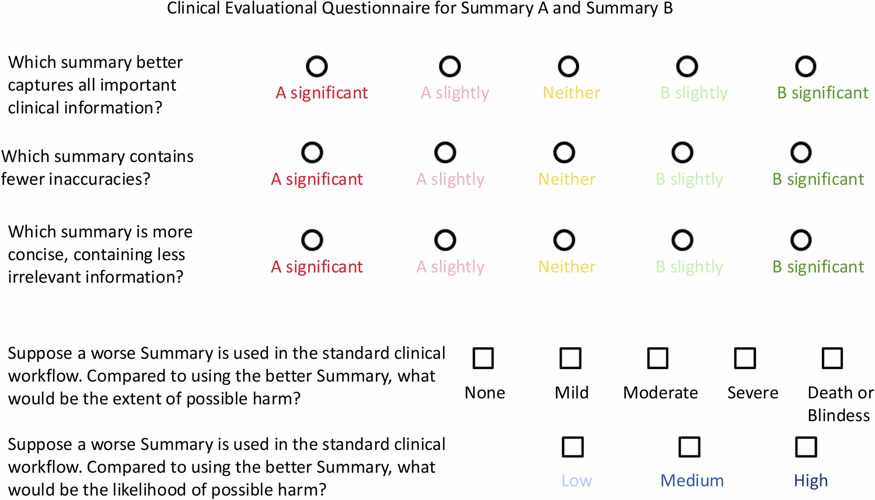 Fig. 9: The clinical evaluation questionnaire for assessing summary quality and safety.