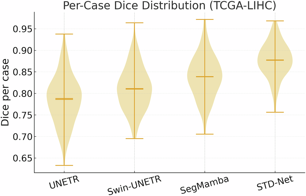 Fig. 5: Per-case dice distribution on TCGA-LIHC.