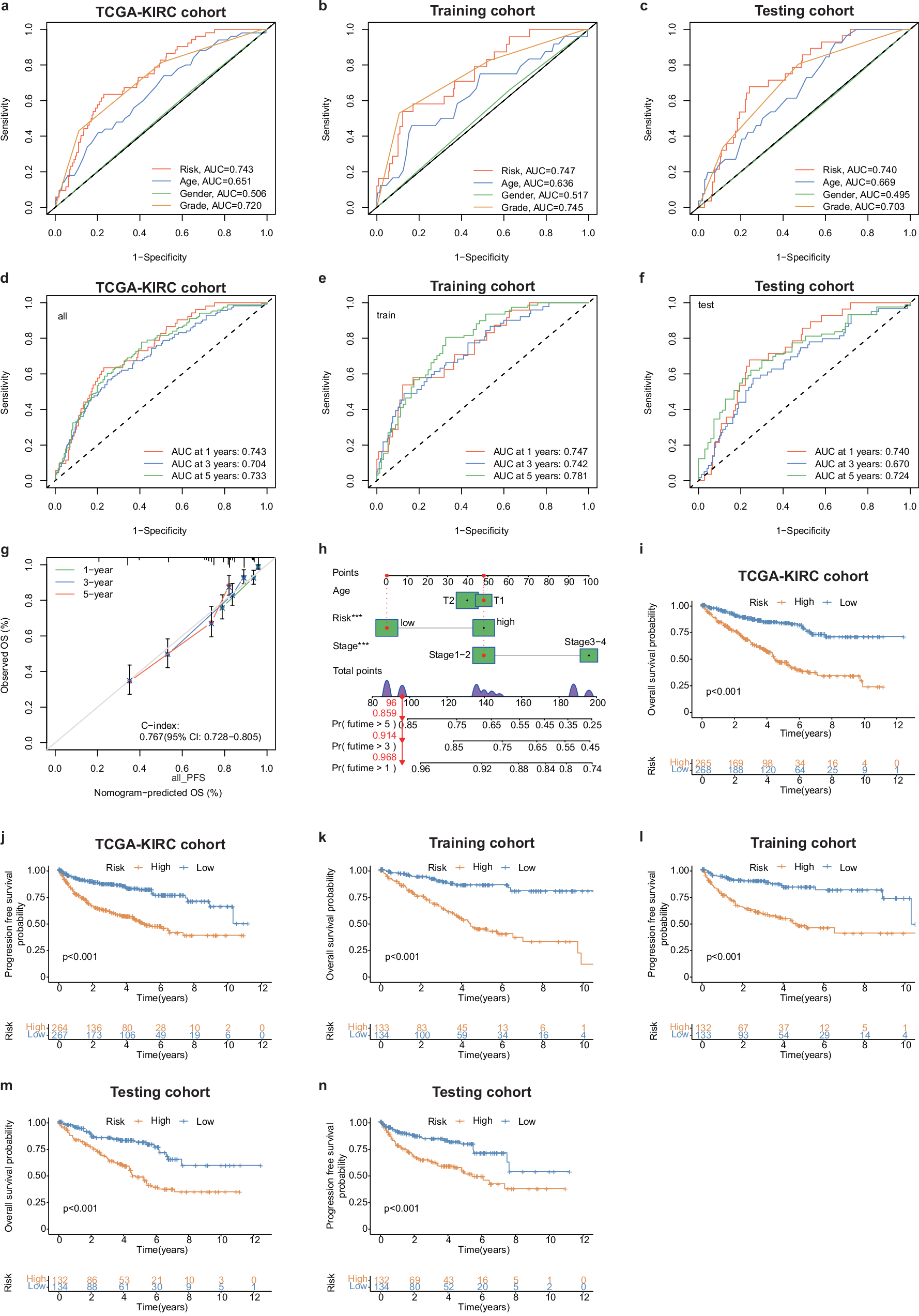 Fig. 8: Construction of a ccRCC prognostic risk model based on ccRCC-specific enhancer-hijacking events using machine learning.