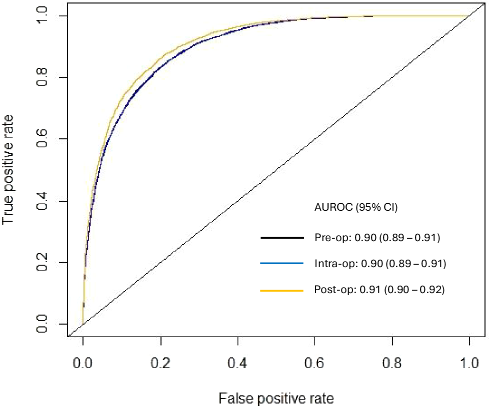 Fig. 1: Receiver operating characteristic curve for predicting 1-year successful clinical use of an arteriovenous access for hemodialysis using Extreme Gradient Boosting (XGBoost) models at the pre-, intra-, and post-operative stages.