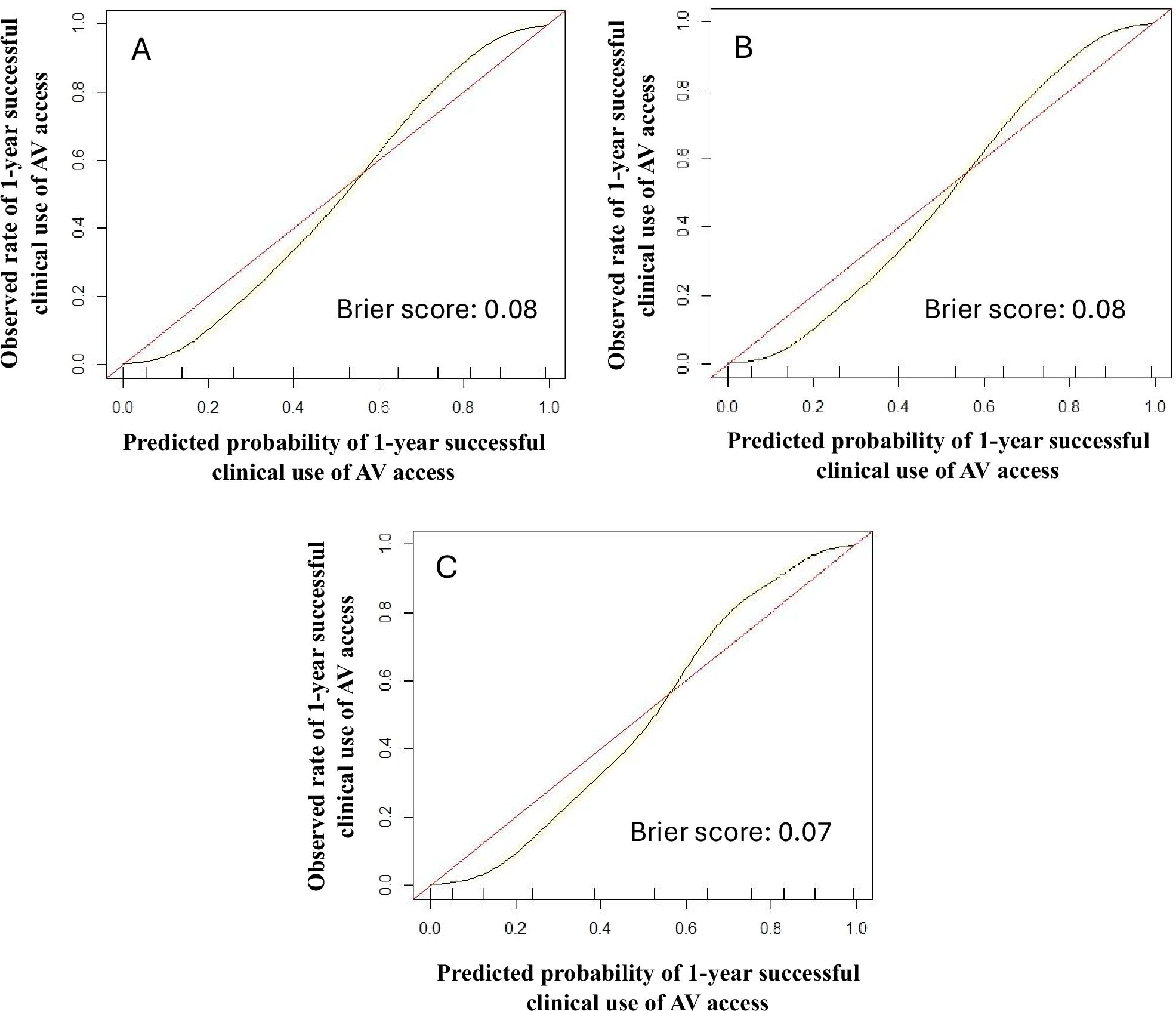 Fig. 2: Calibration plots with Brier scores for predicting 1-year successful clinical use of an arteriovenous access for hemodialysis using Extreme Gradient Boosting (XGBoost) models at the A) pre-operative, B) intra-operative, and C) post-operative stages.