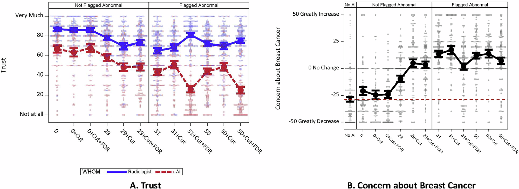 Fig. 4: Trust in Radiologist and AI & Concern about Breast Cancer.