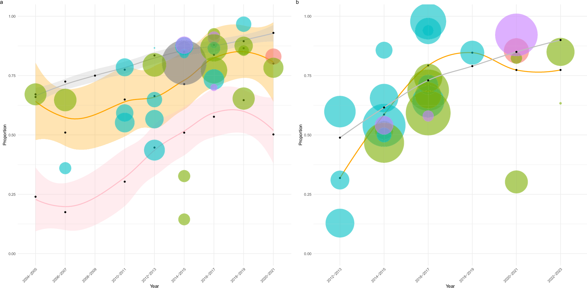 Fig. 3: Pooled estimates of digital technology use in psychiatric populations.