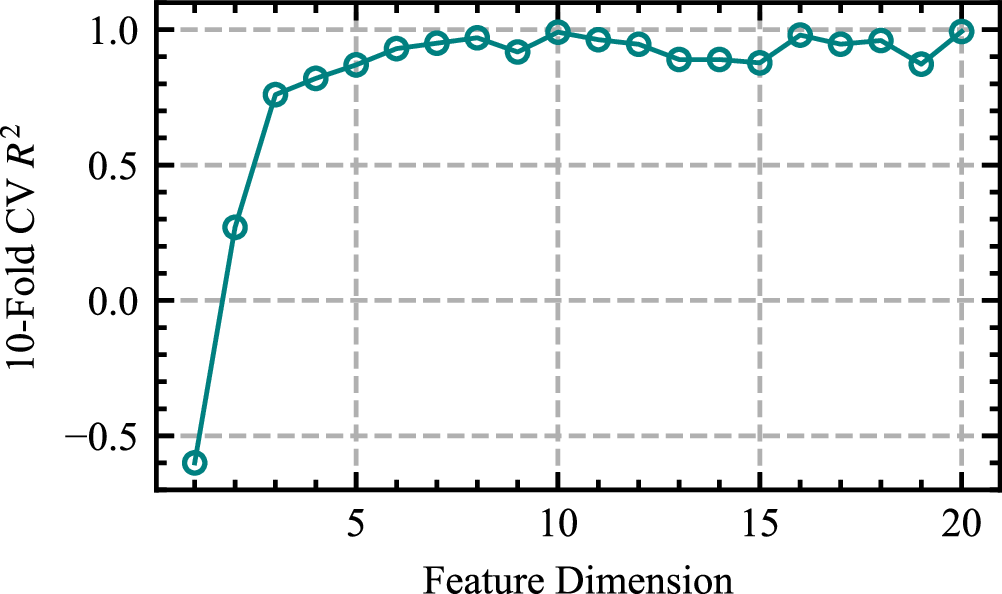 Fig. 3: The relationship between XGBoost model performance and feature dimensionality.