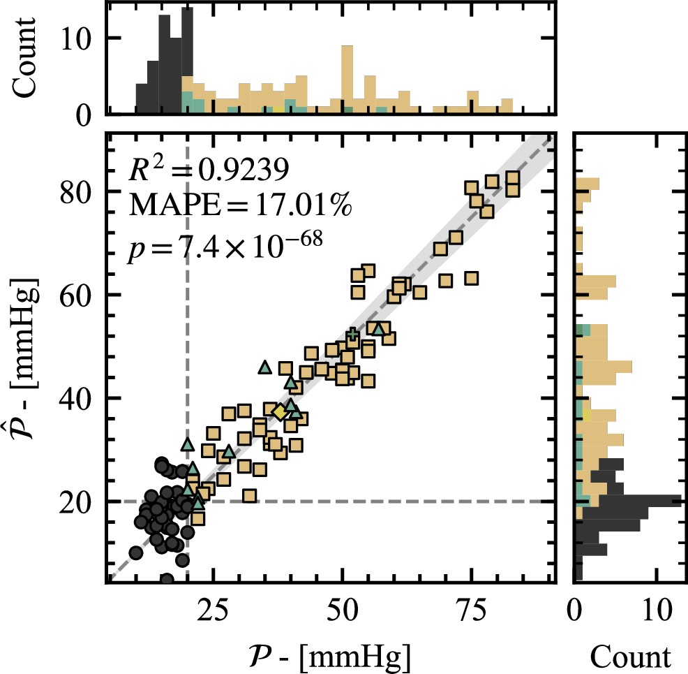 Fig. 4: A parity plot is presented to compare the true values of mPAP (denoted as 
                        $${\mathcal{P}}$$
                        
                          P
                        
                      ) with those predicted by the SISSO model.