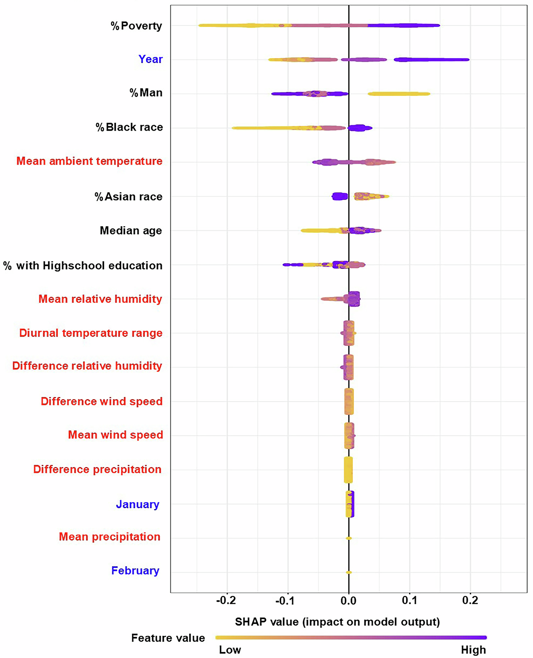 Fig. 3: Importance of variables in a machine learning prediction model.