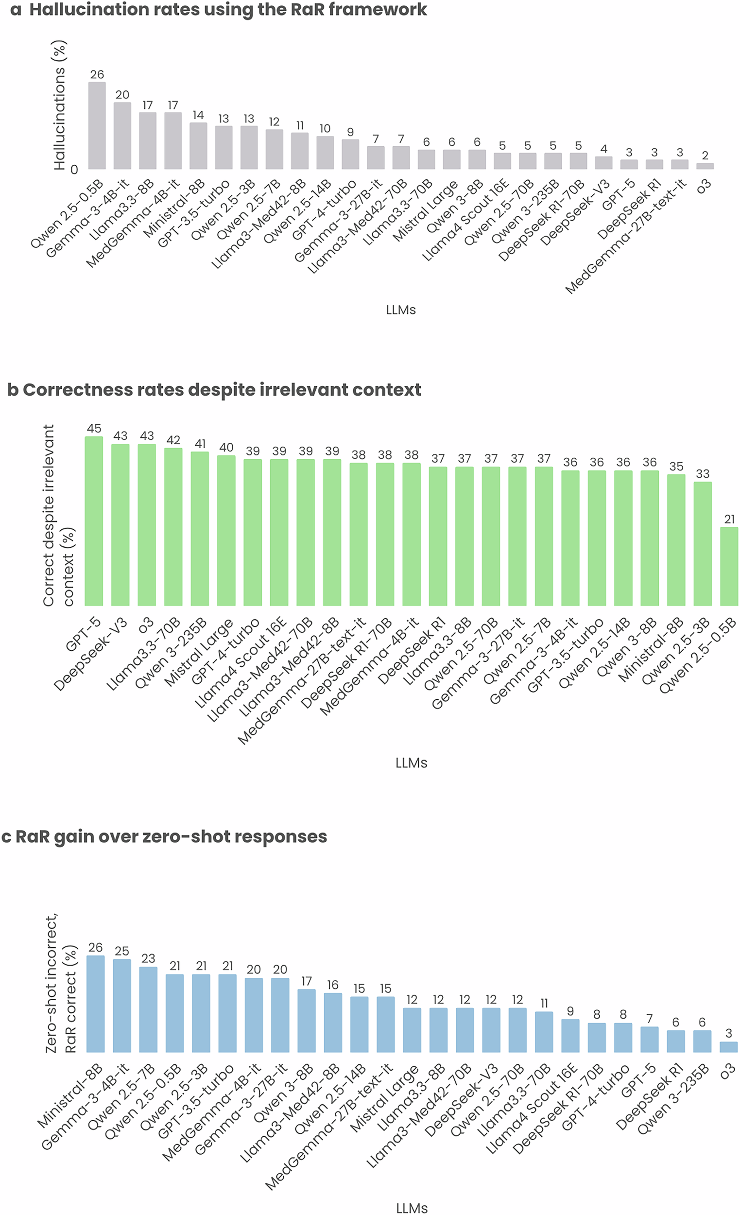 Fig. 3: Factuality assessment of LLM responses on the RadioRAG dataset.