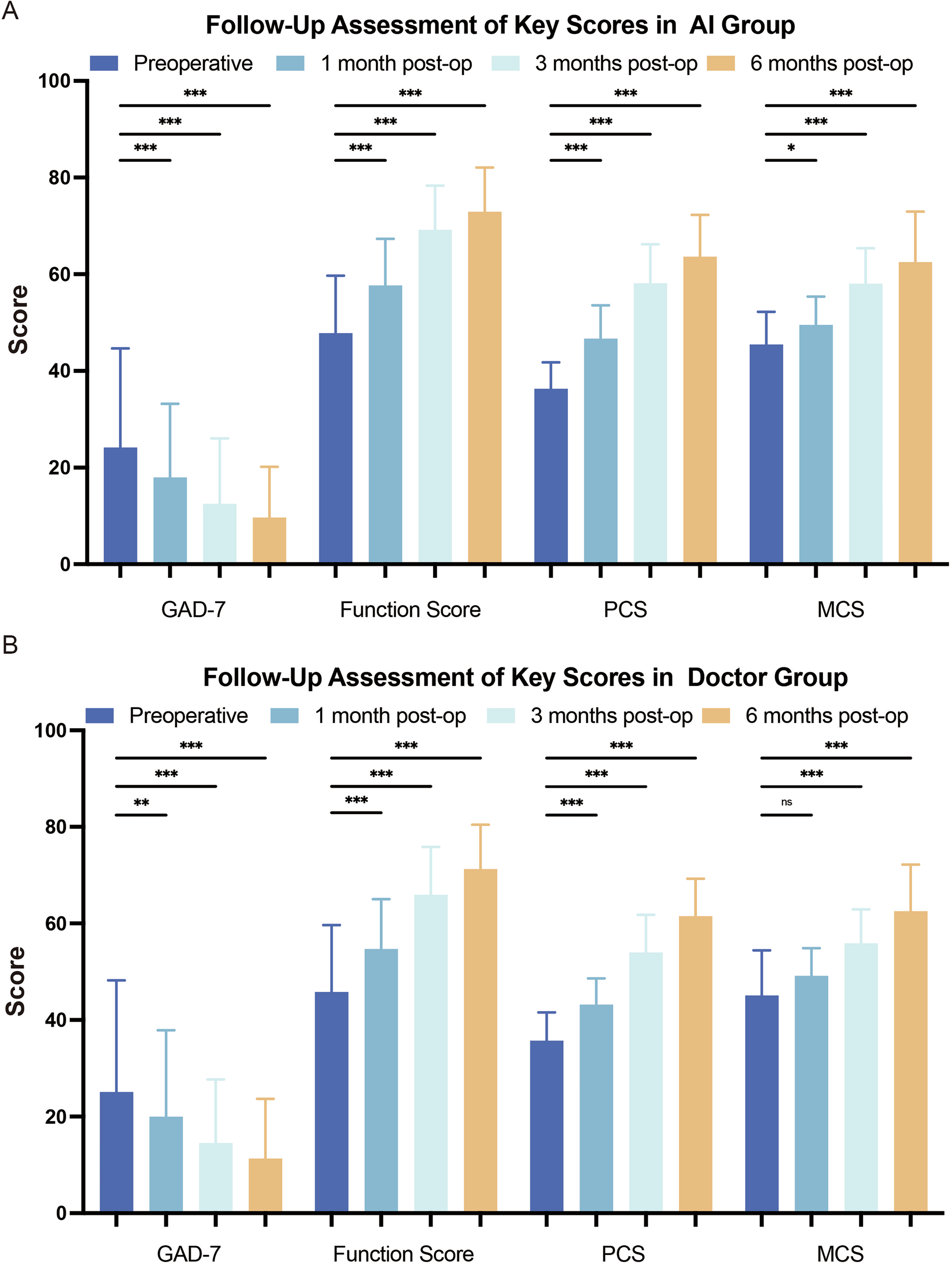 Fig. 2: Longitudinal improvement in anxiety, function, and quality of life following AI- or doctor-guided postoperative management.