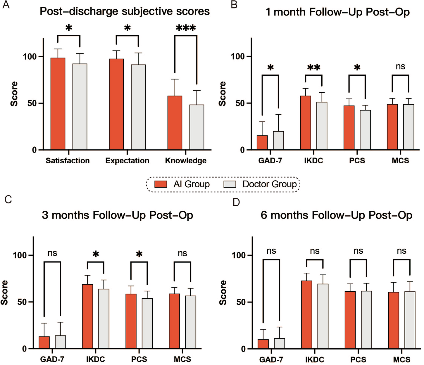 Fig. 4: Subgroup analysis of sports medicine patients comparing AI and doctor groups.