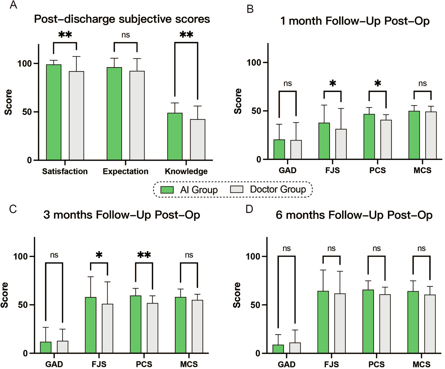 Fig. 5: Subgroup analysis of joint replacement patients in AI and doctor groups.