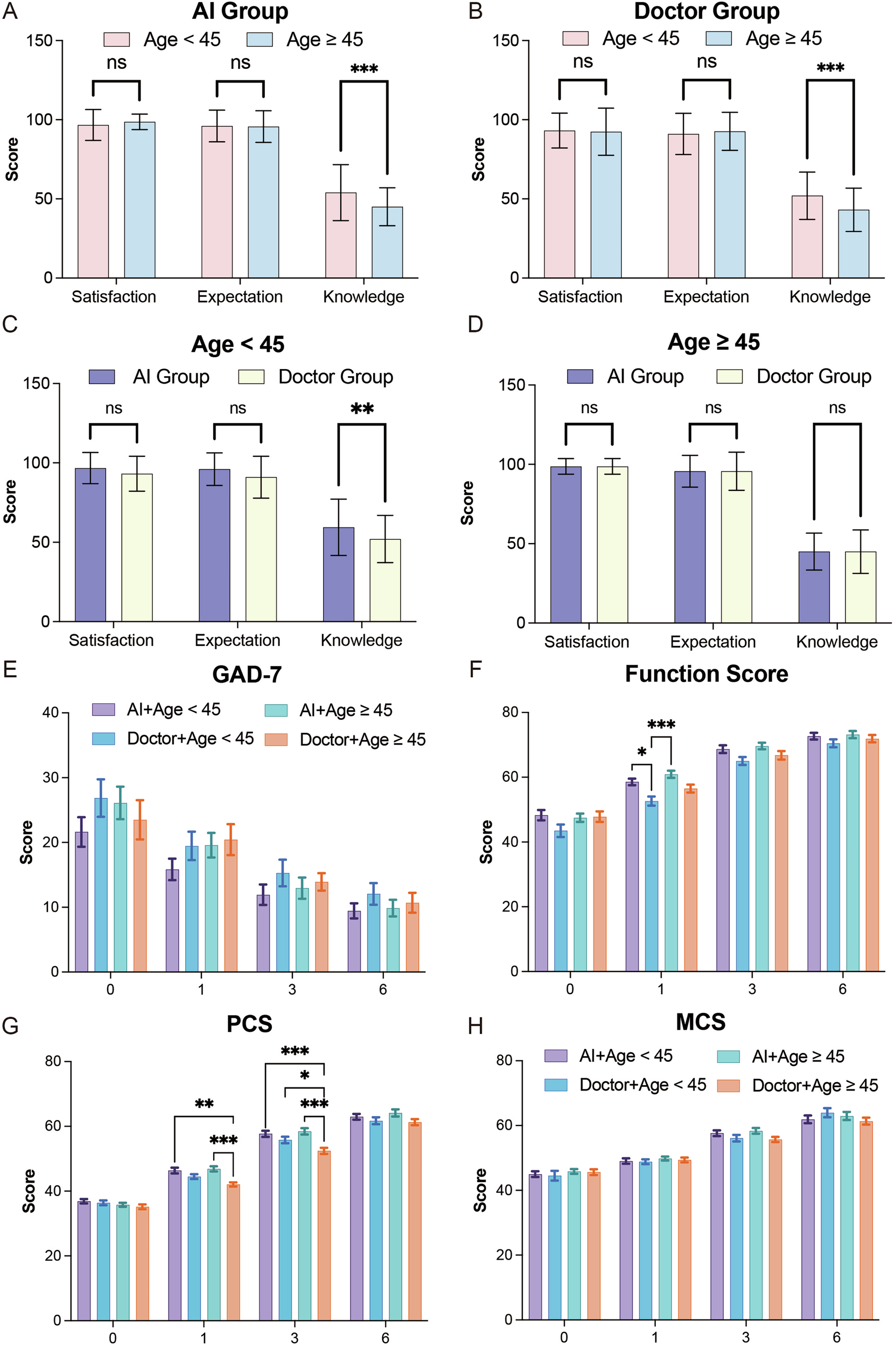 Fig. 6: Subgroup analysis by age in AI and doctor groups.