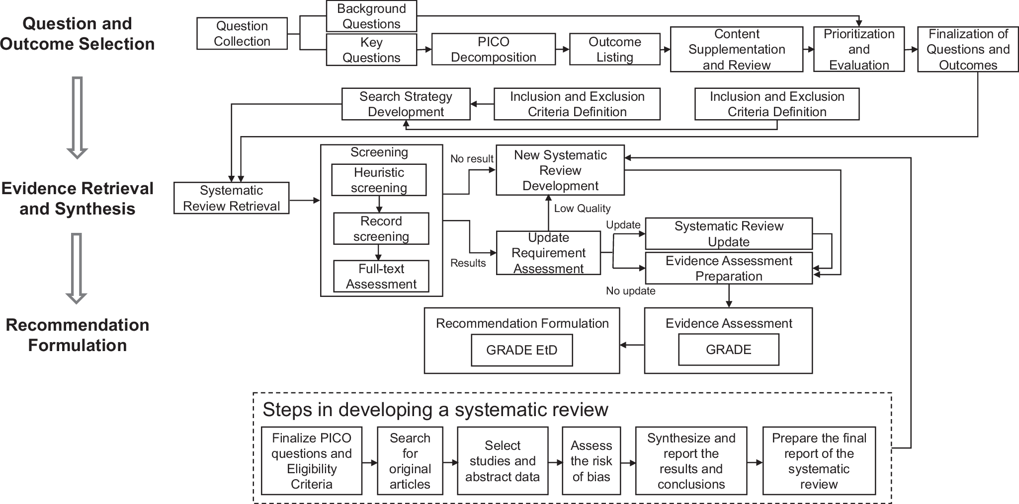 Fig. 9: A representative pipeline for clinical recommendation formulation.