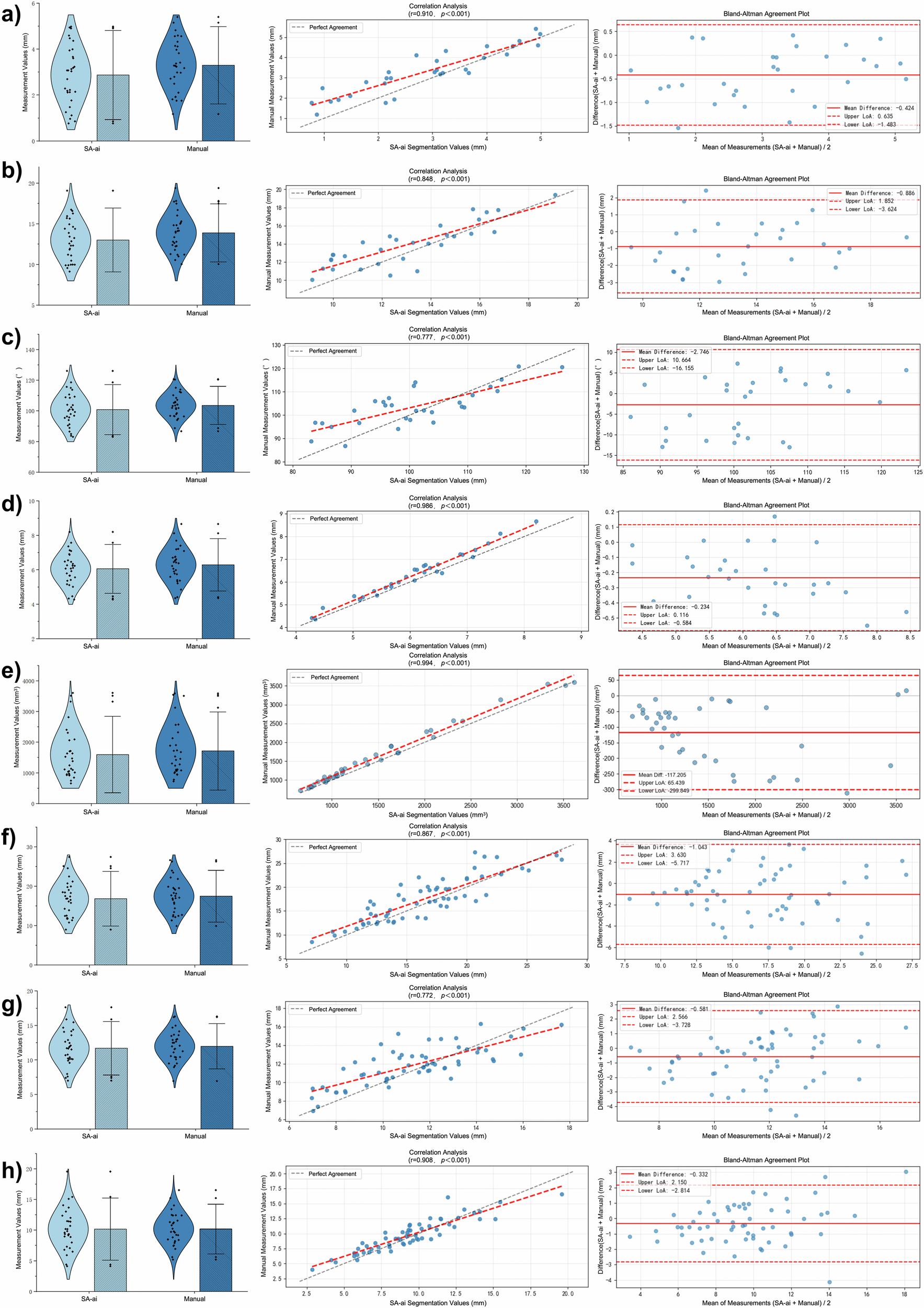 Fig. 6: Bland-Altman agreement analysis.