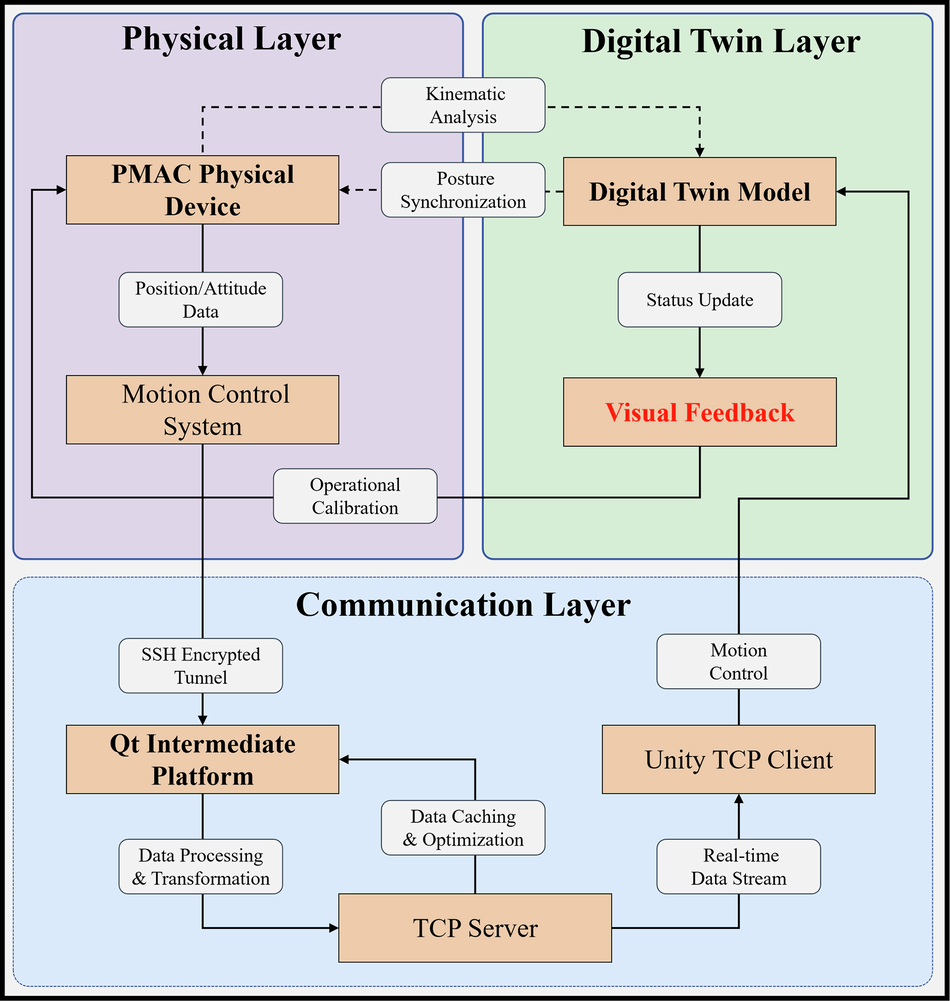 Fig. 11: Tri-layered digital twin framework for real-time physical-virtual synchronization via coordinated operations.